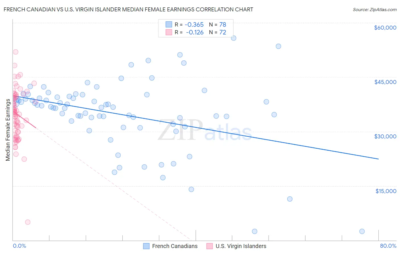 French Canadian vs U.S. Virgin Islander Median Female Earnings