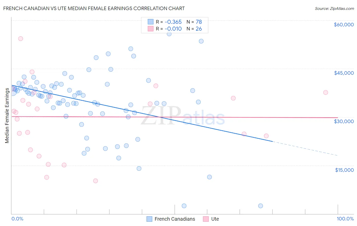 French Canadian vs Ute Median Female Earnings