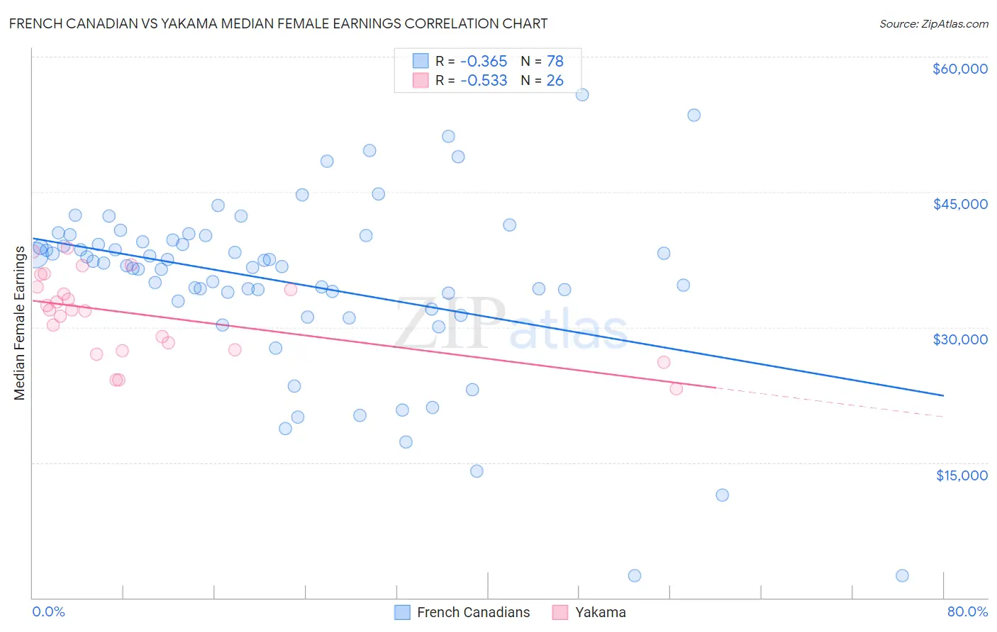 French Canadian vs Yakama Median Female Earnings