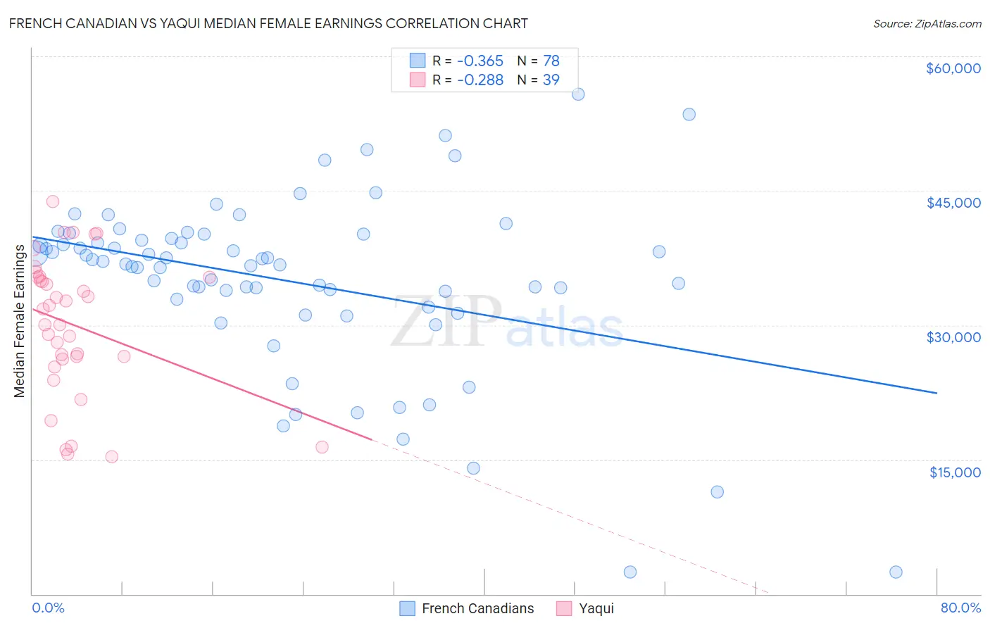 French Canadian vs Yaqui Median Female Earnings