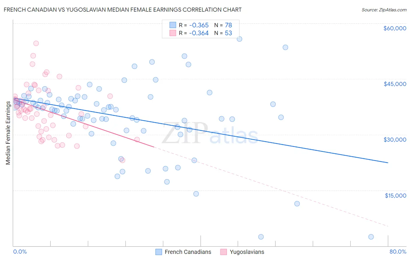 French Canadian vs Yugoslavian Median Female Earnings
