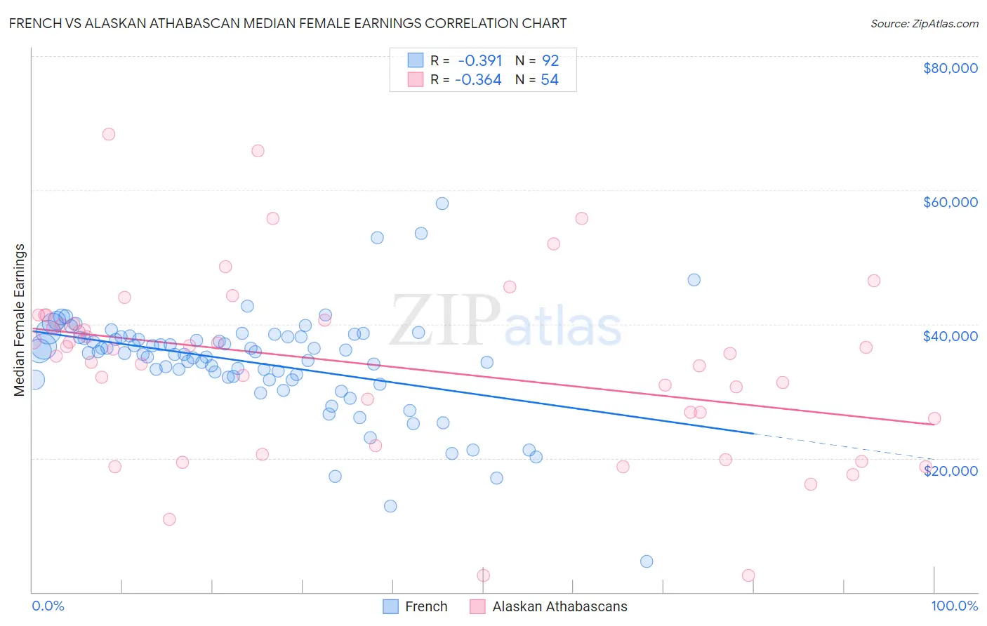 French vs Alaskan Athabascan Median Female Earnings