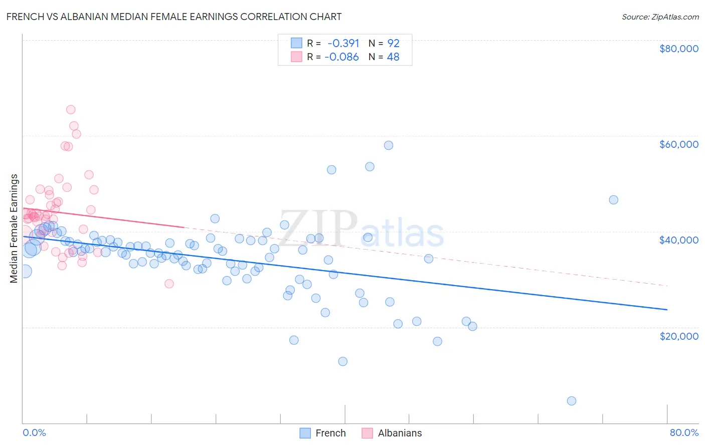 French vs Albanian Median Female Earnings