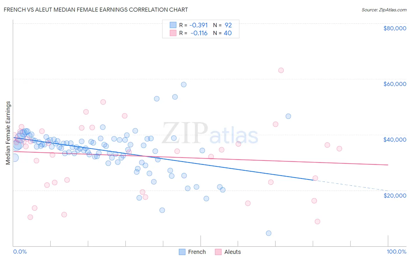 French vs Aleut Median Female Earnings