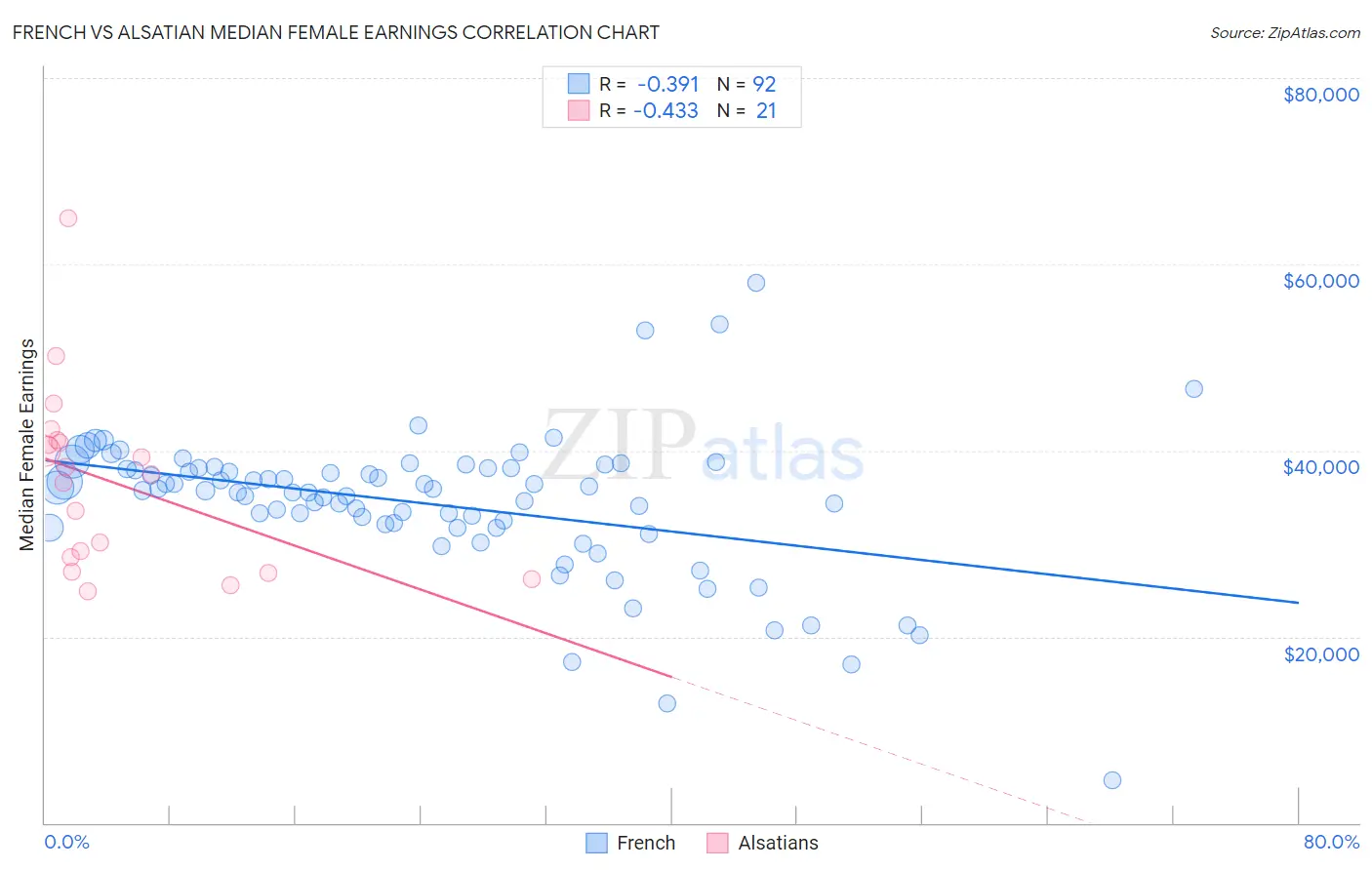 French vs Alsatian Median Female Earnings