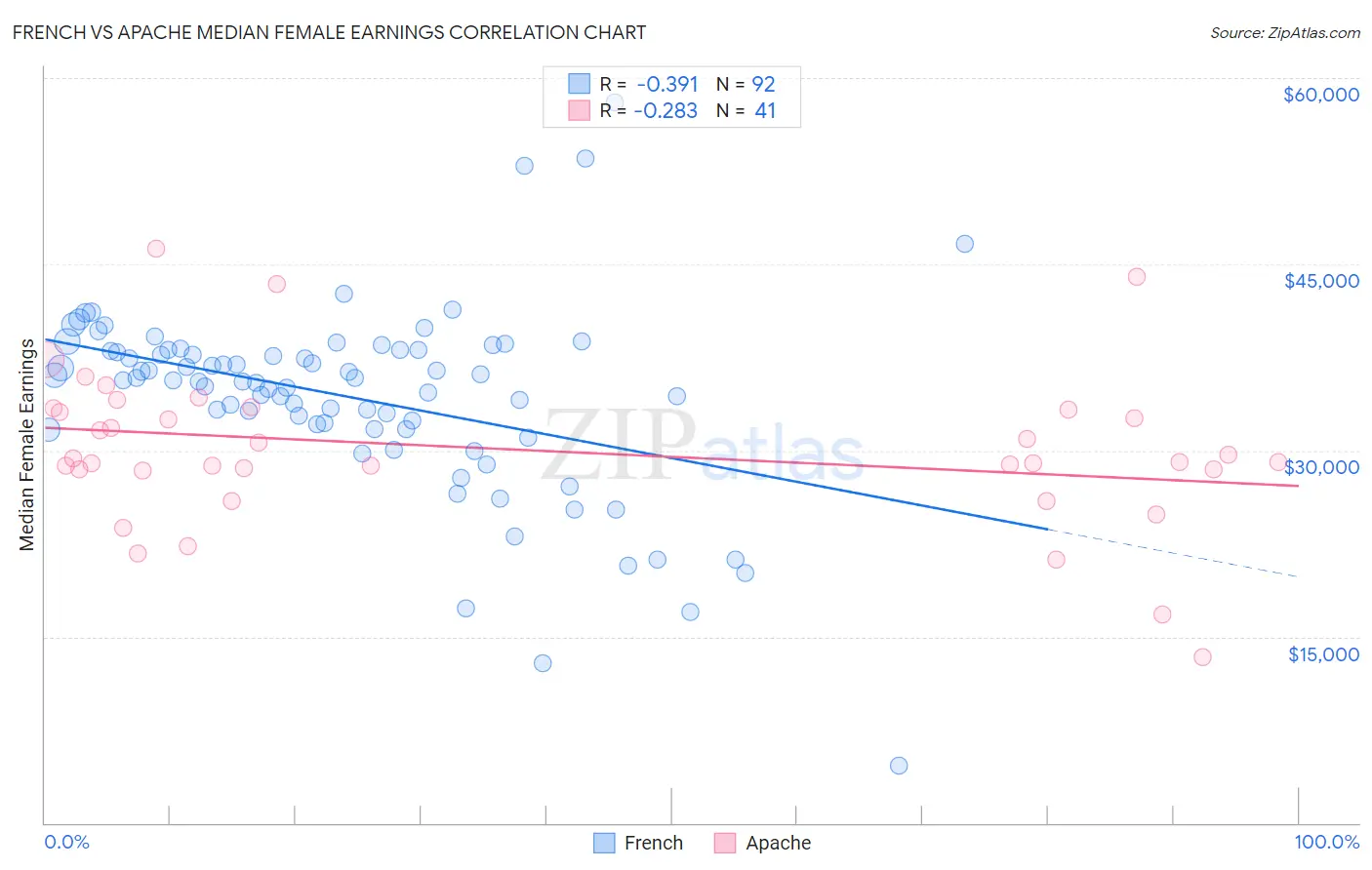 French vs Apache Median Female Earnings