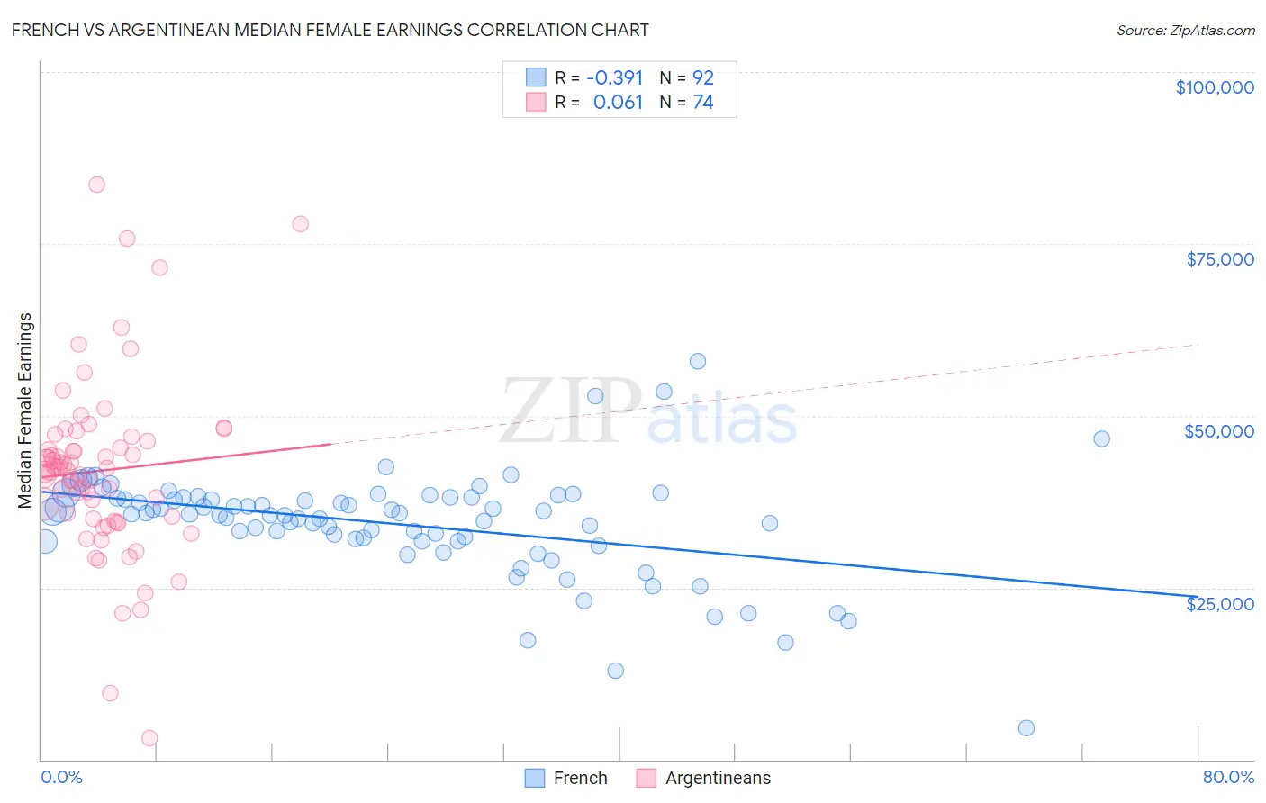 French vs Argentinean Median Female Earnings