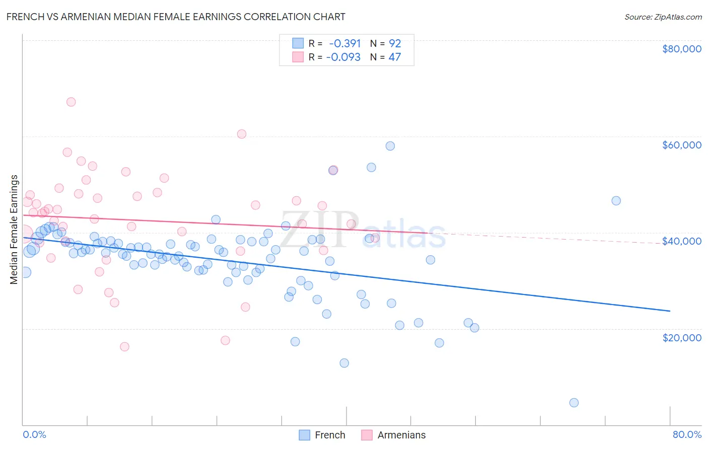 French vs Armenian Median Female Earnings