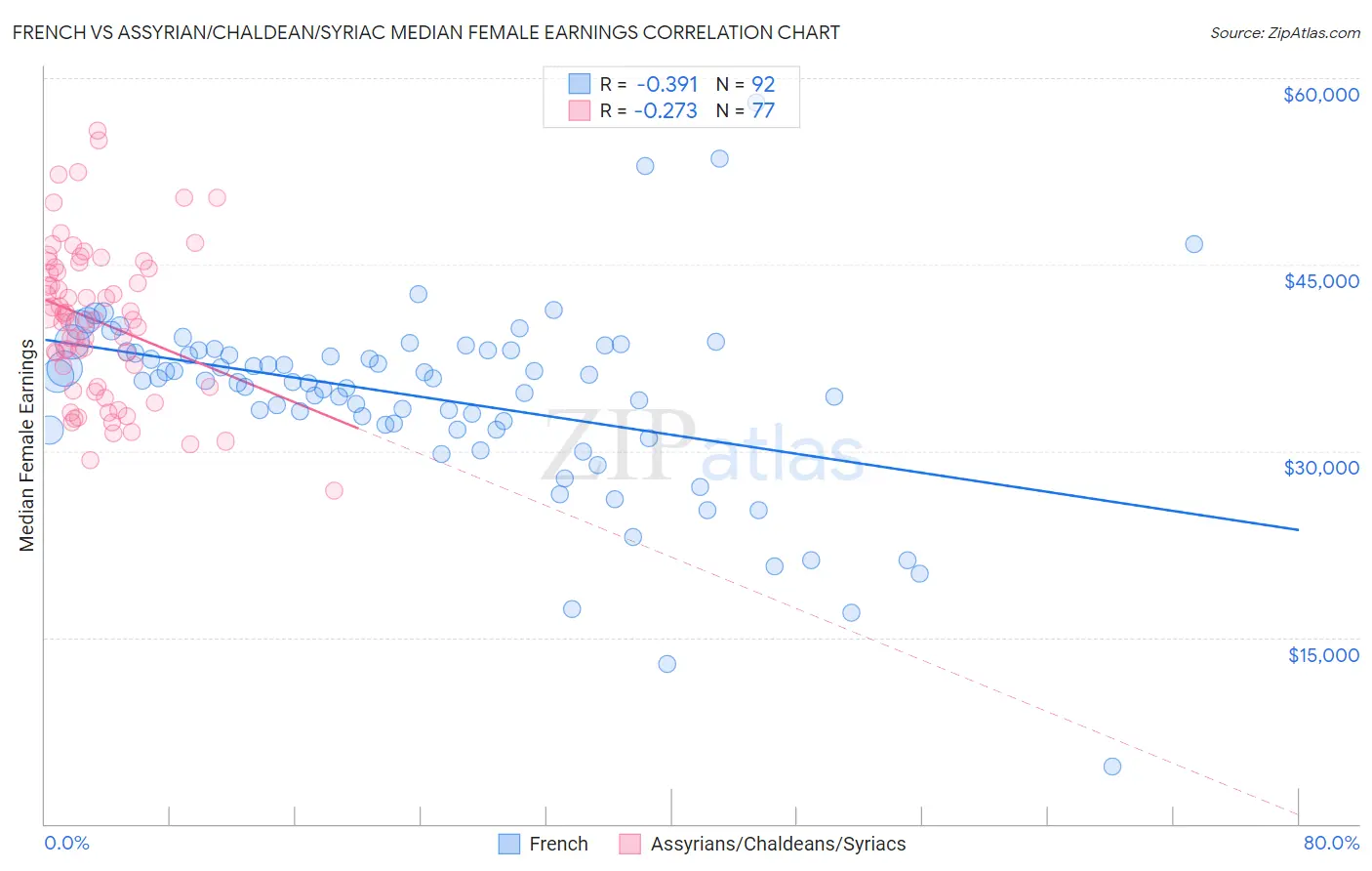 French vs Assyrian/Chaldean/Syriac Median Female Earnings