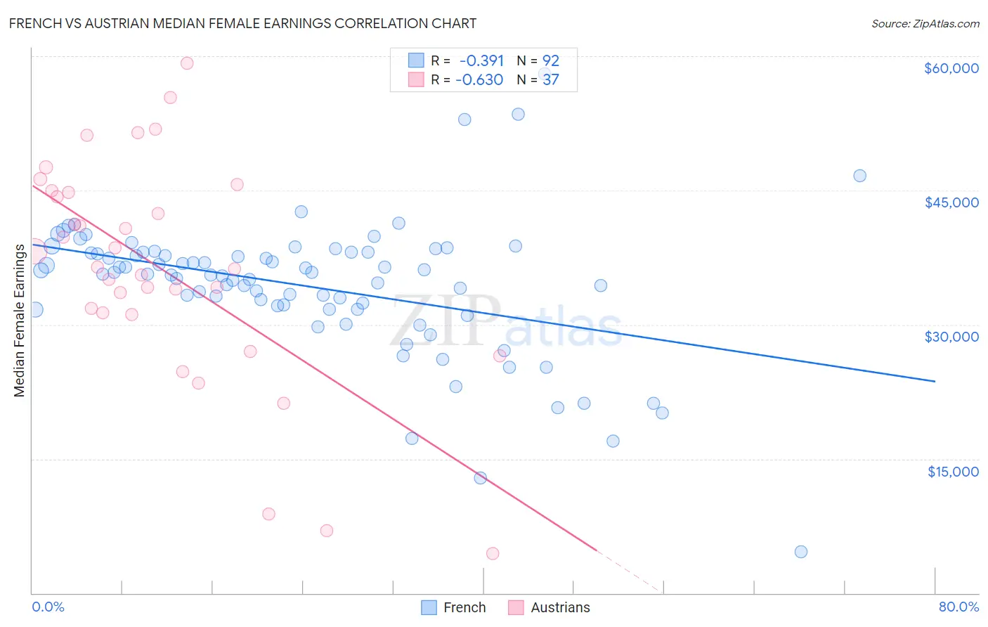 French vs Austrian Median Female Earnings