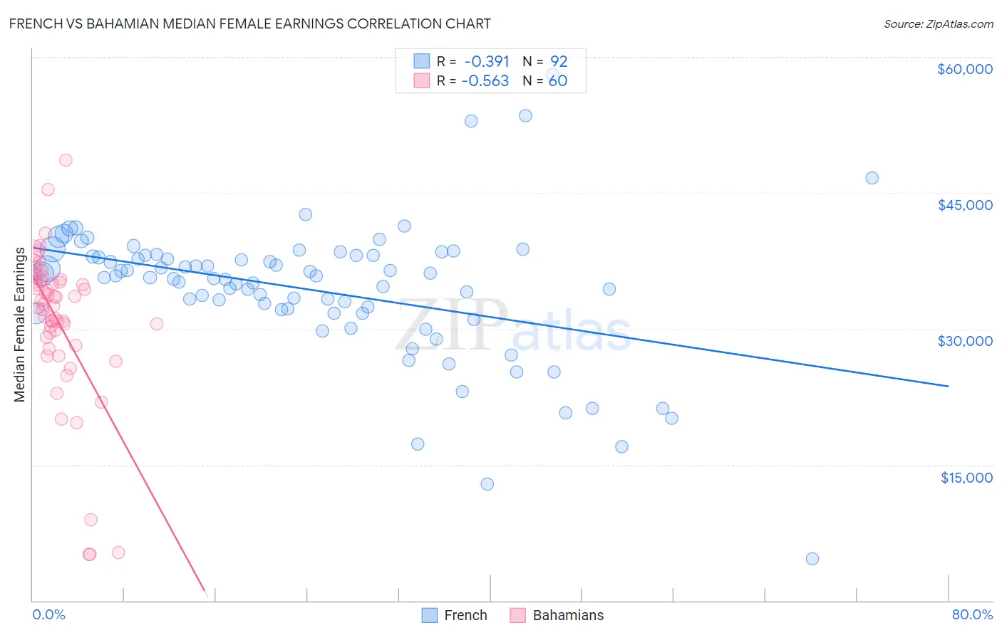 French vs Bahamian Median Female Earnings