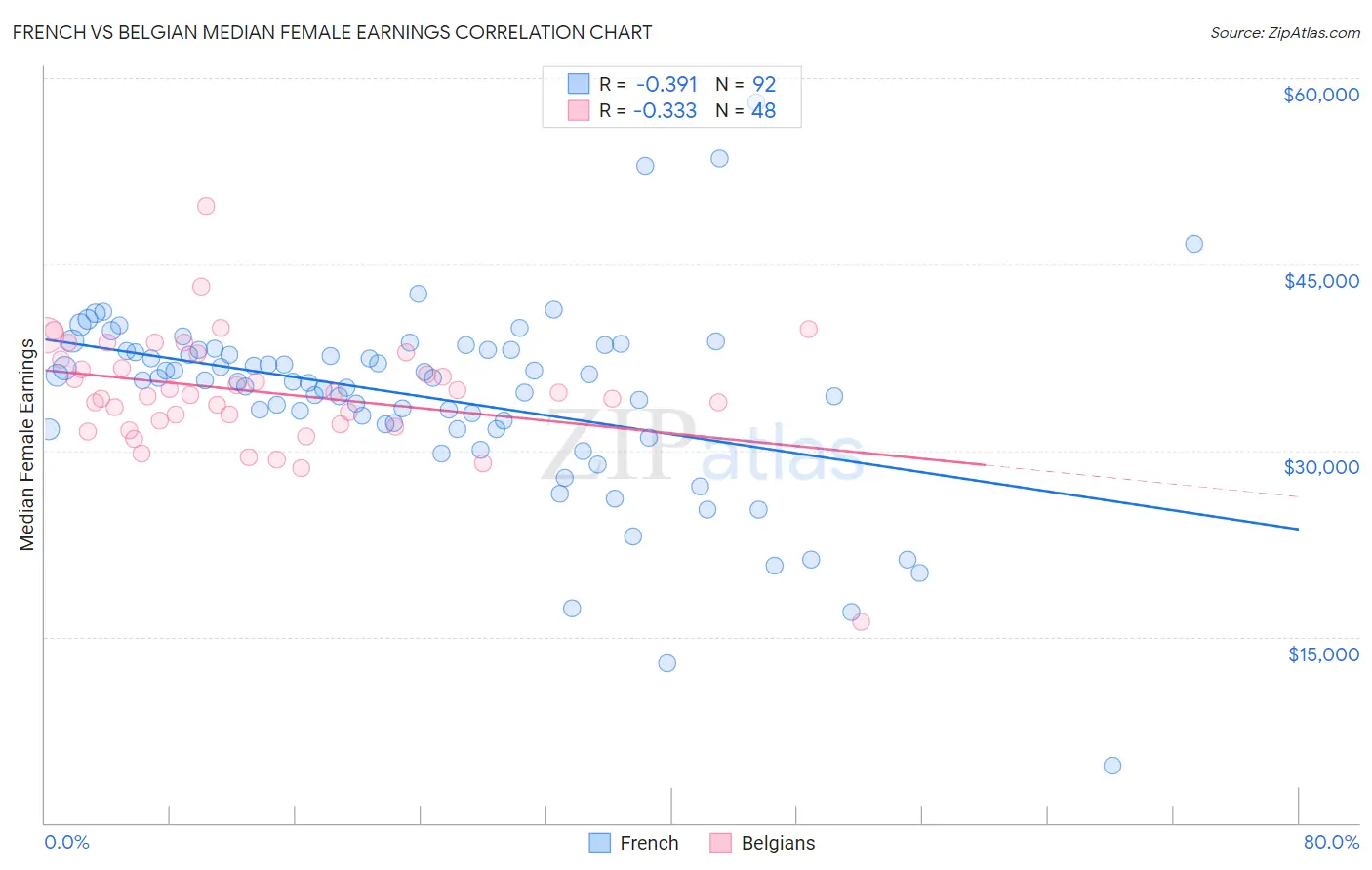 French vs Belgian Median Female Earnings