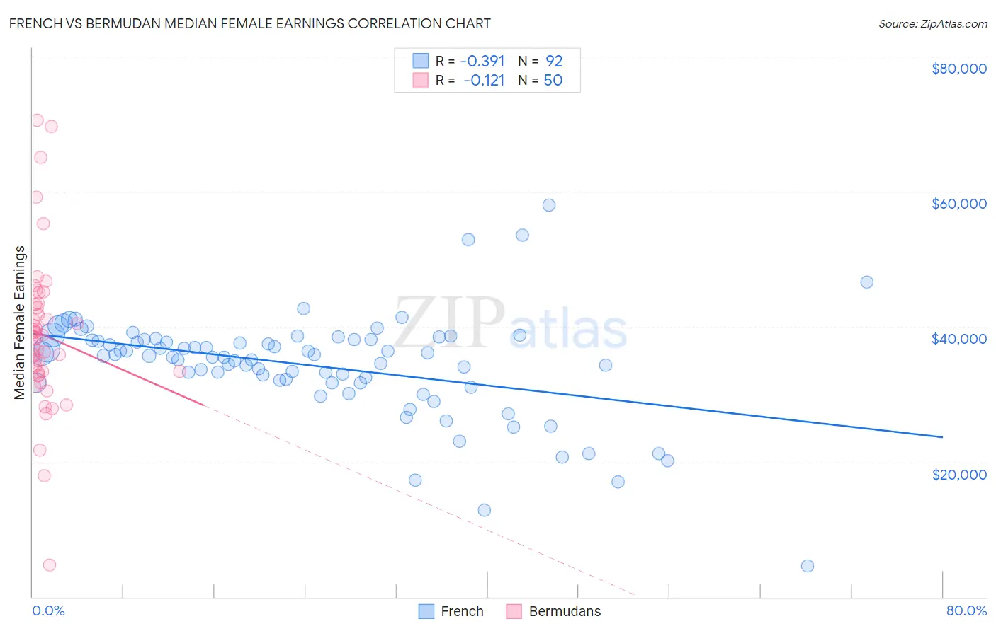 French vs Bermudan Median Female Earnings