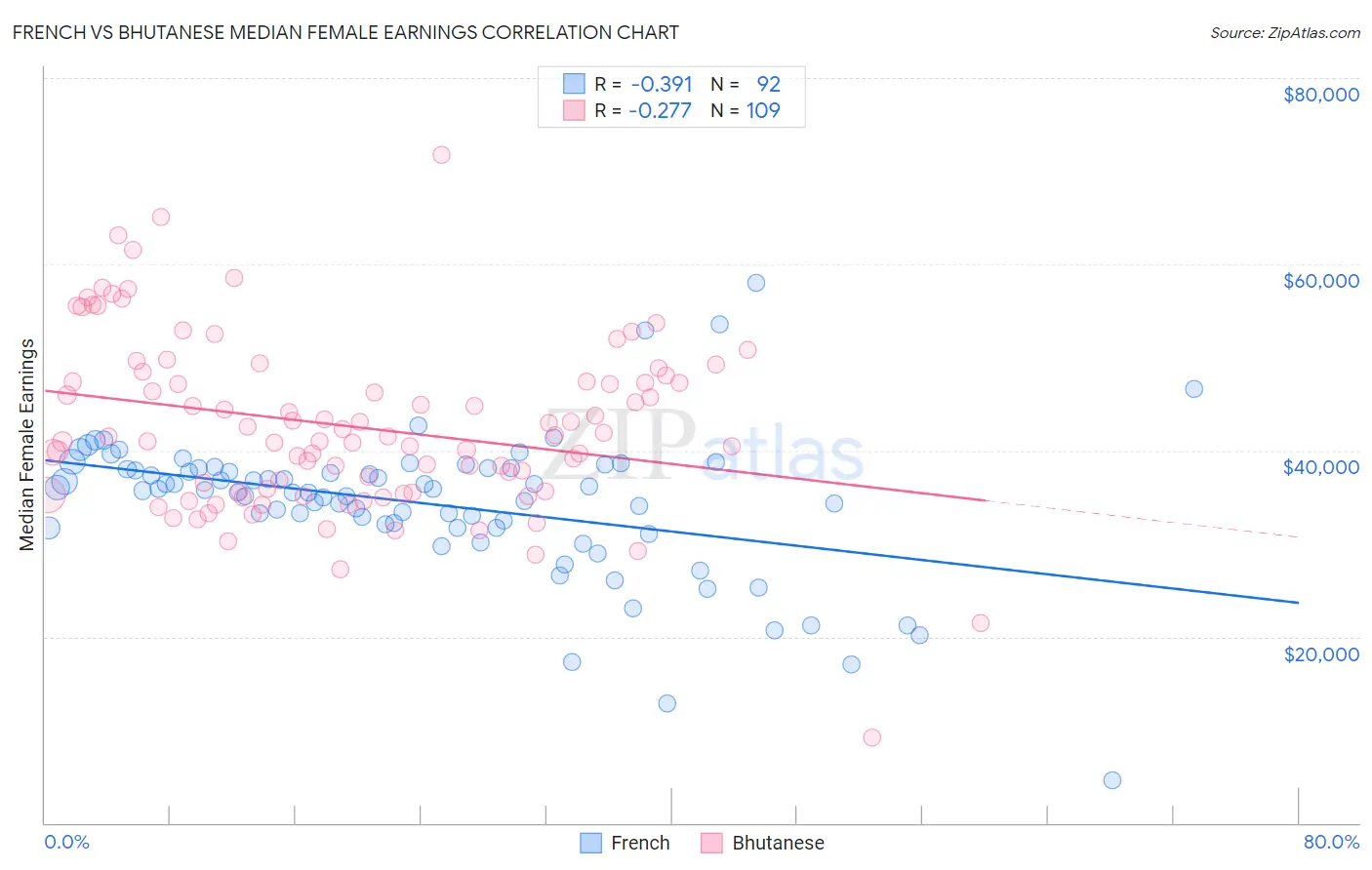 French vs Bhutanese Median Female Earnings