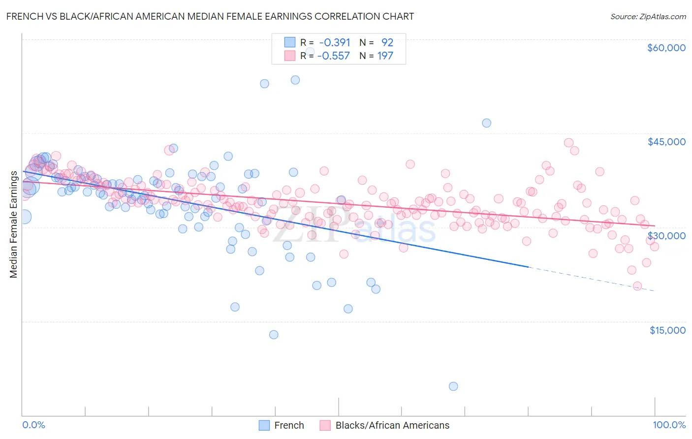 French vs Black/African American Median Female Earnings