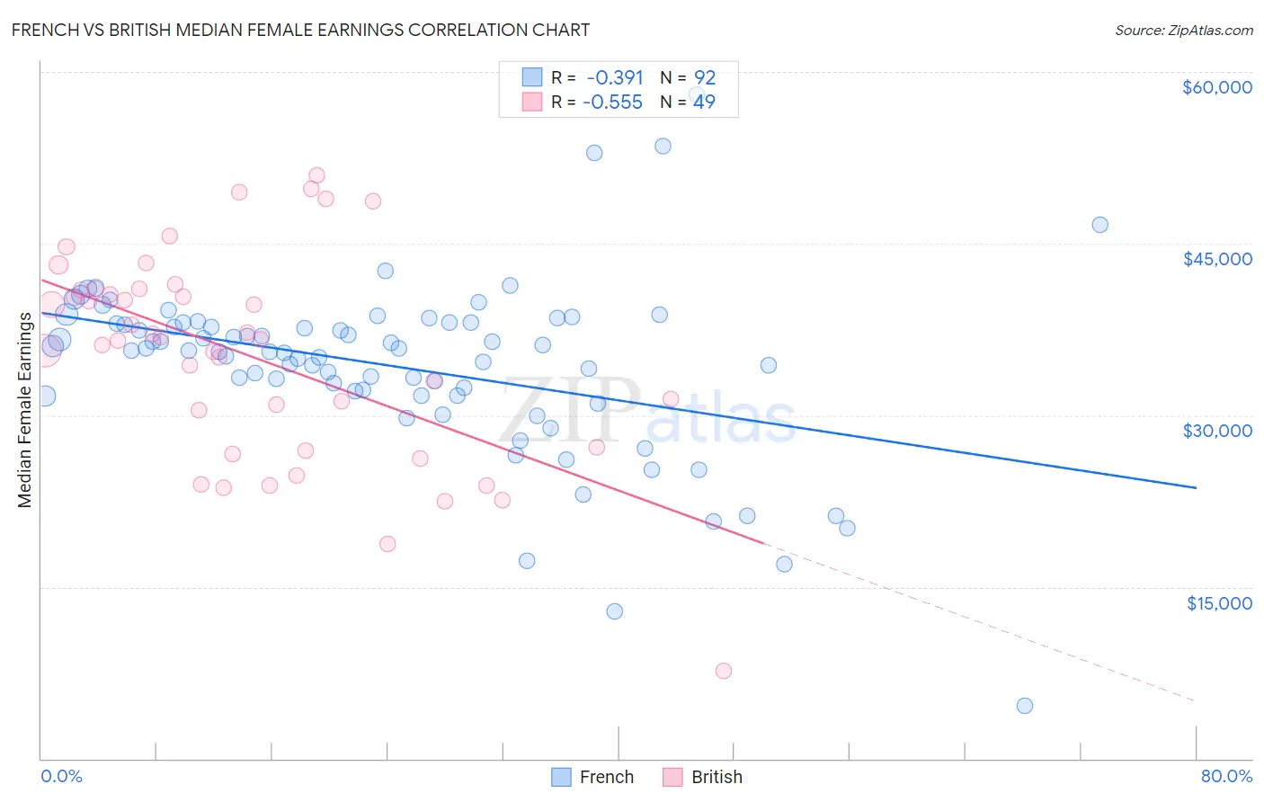 French vs British Median Female Earnings