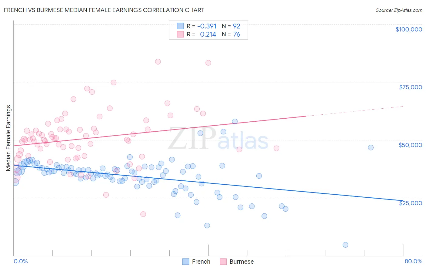 French vs Burmese Median Female Earnings