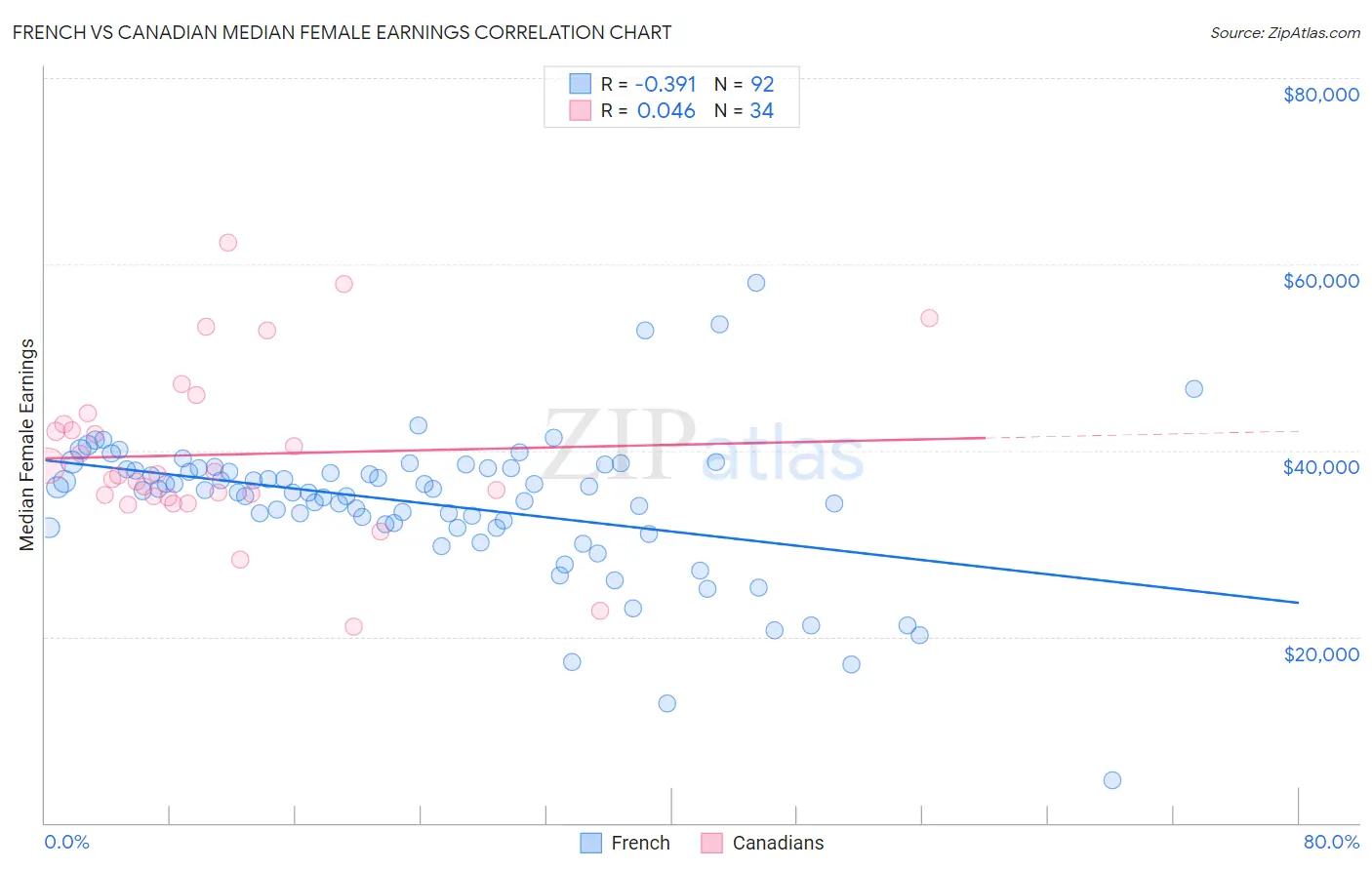 French vs Canadian Median Female Earnings