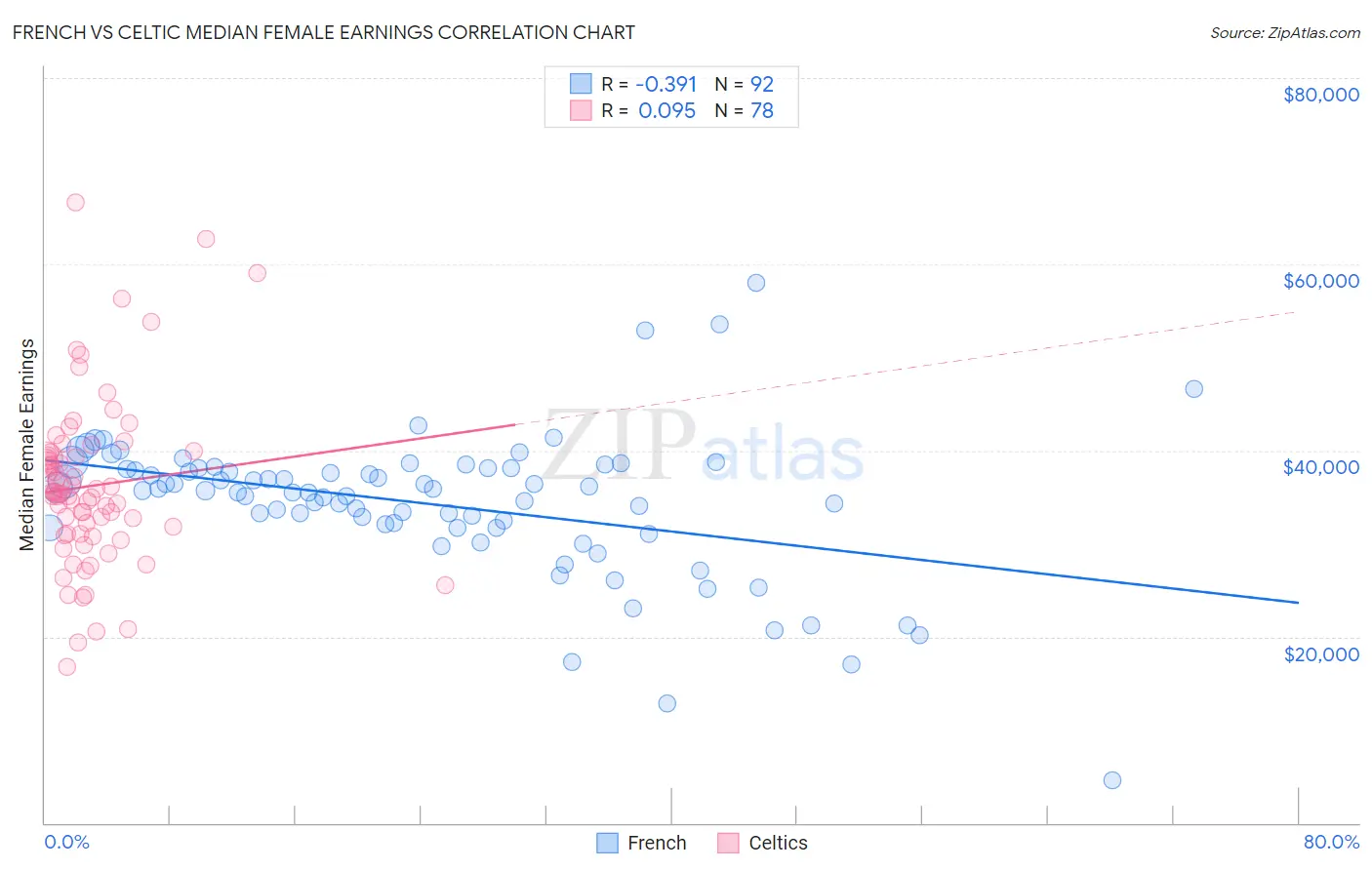 French vs Celtic Median Female Earnings