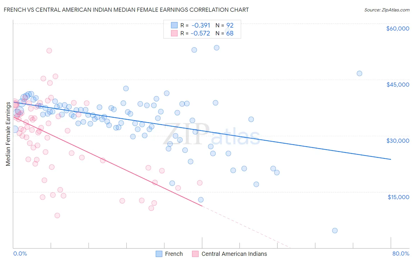 French vs Central American Indian Median Female Earnings