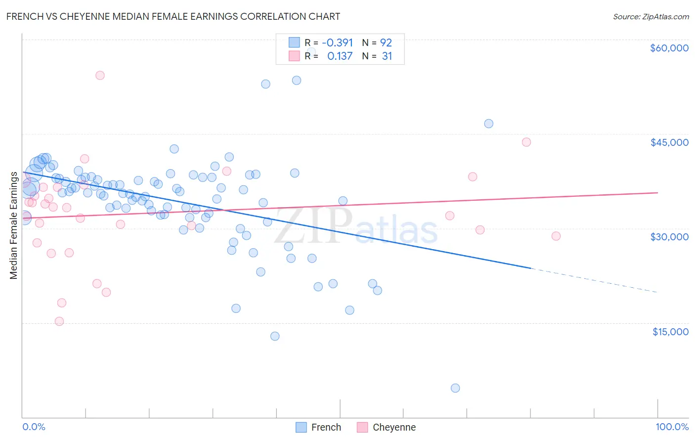 French vs Cheyenne Median Female Earnings