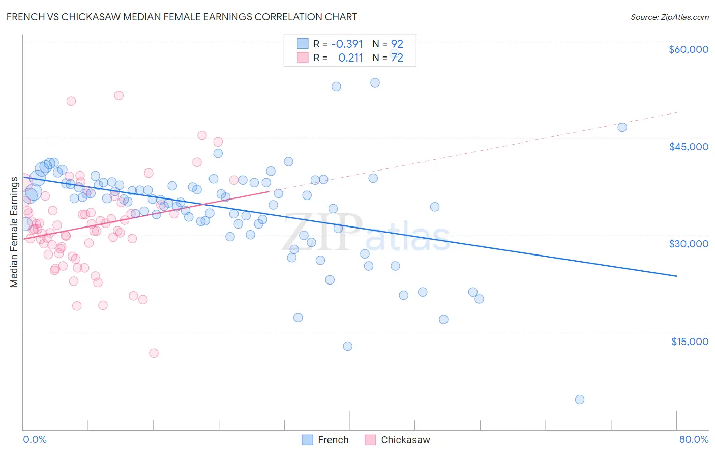 French vs Chickasaw Median Female Earnings