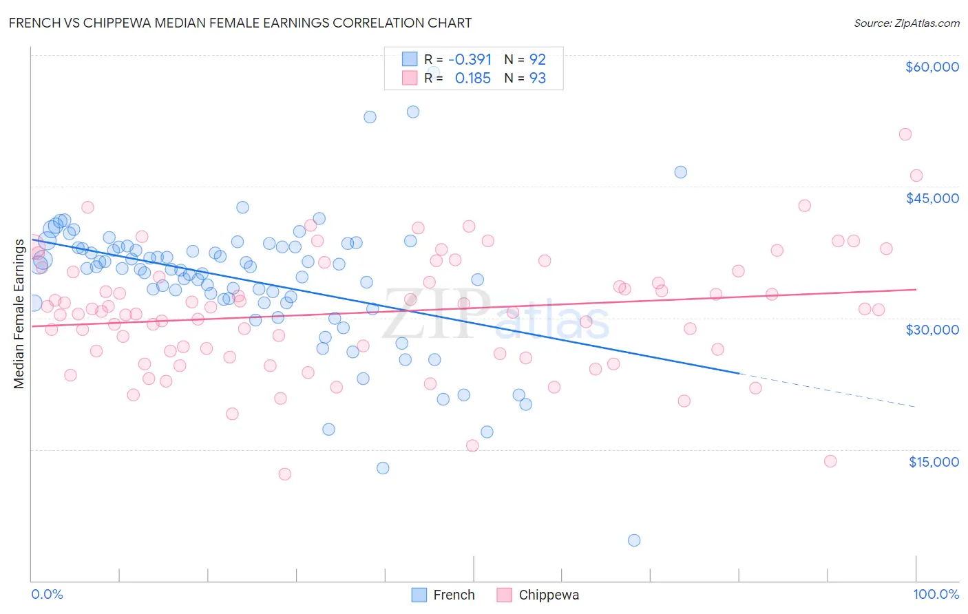 French vs Chippewa Median Female Earnings