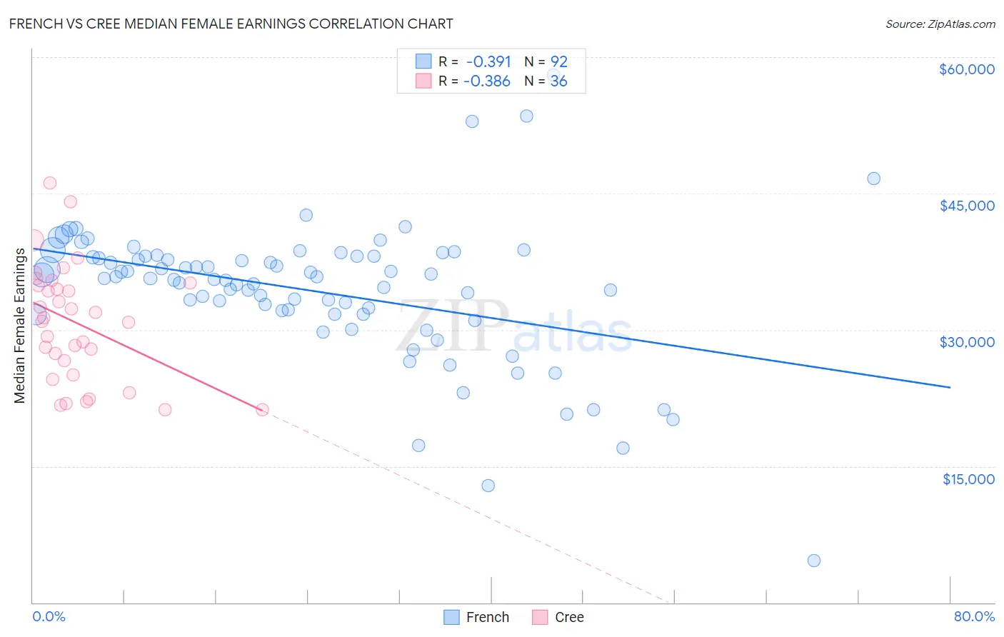 French vs Cree Median Female Earnings