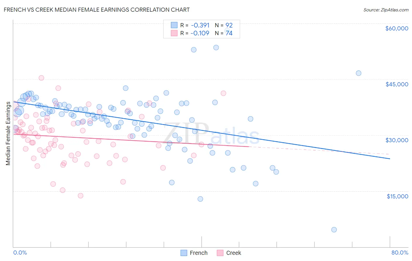 French vs Creek Median Female Earnings