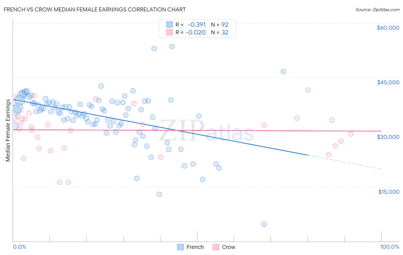 French vs Crow Median Female Earnings