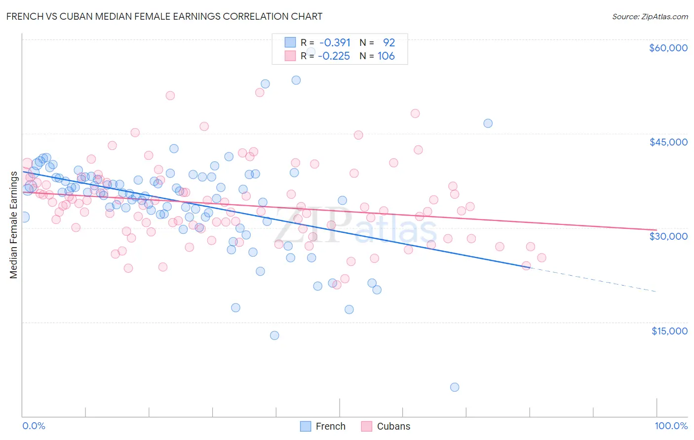 French vs Cuban Median Female Earnings