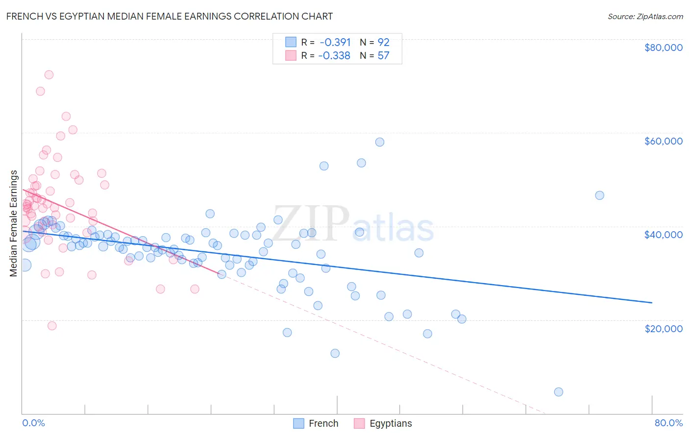 French vs Egyptian Median Female Earnings