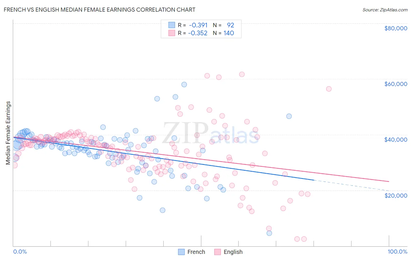 French vs English Median Female Earnings