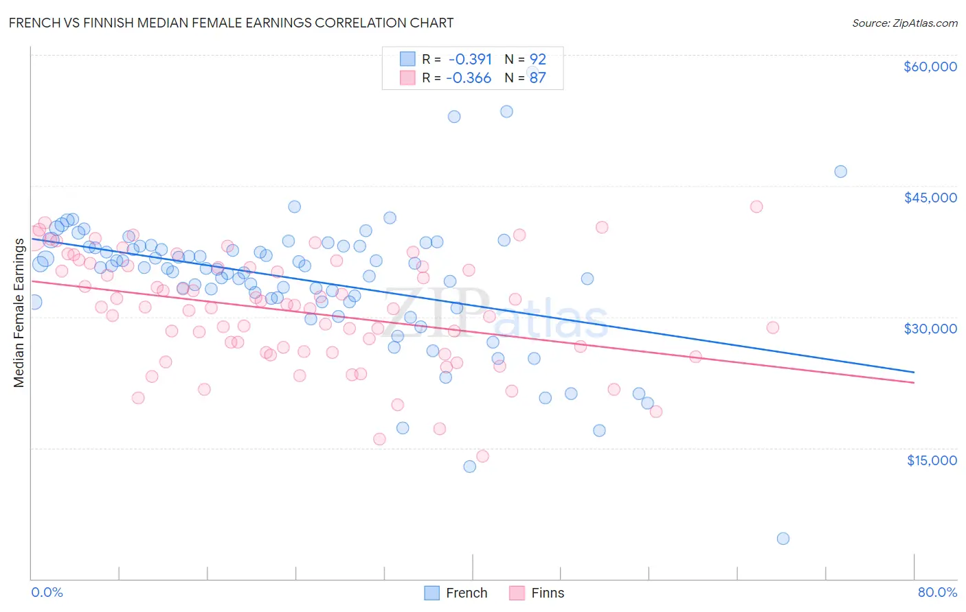 French vs Finnish Median Female Earnings