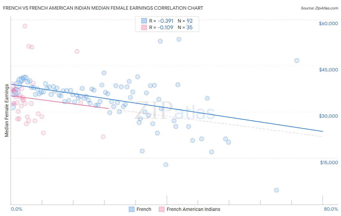 French vs French American Indian Median Female Earnings