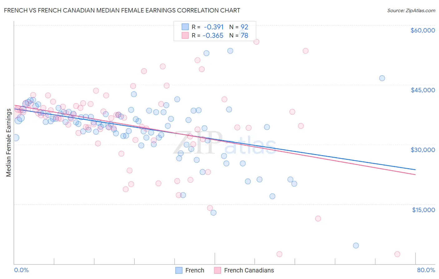 French vs French Canadian Median Female Earnings