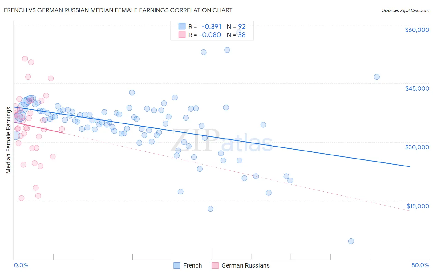 French vs German Russian Median Female Earnings