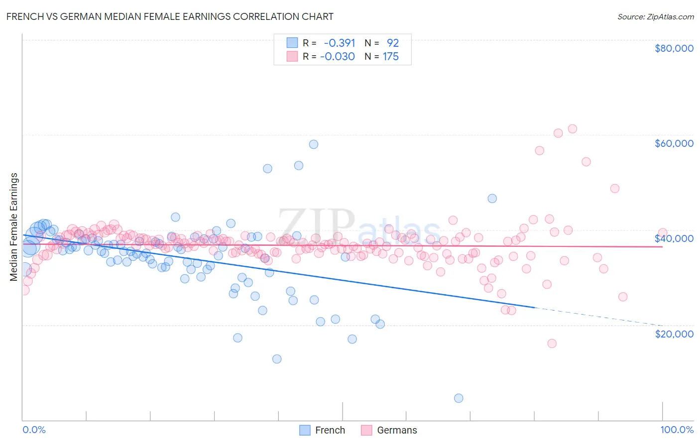 French vs German Median Female Earnings