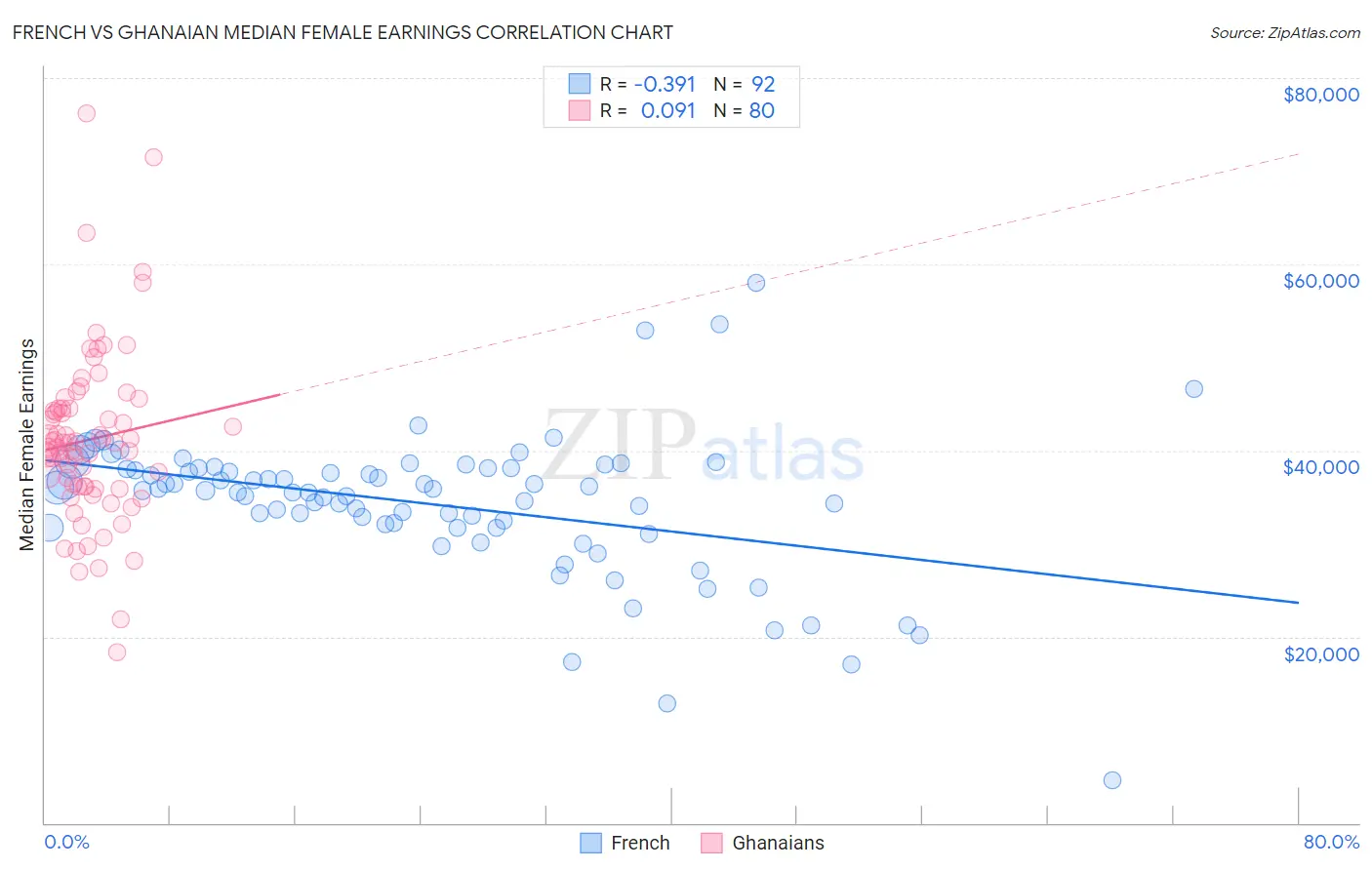 French vs Ghanaian Median Female Earnings