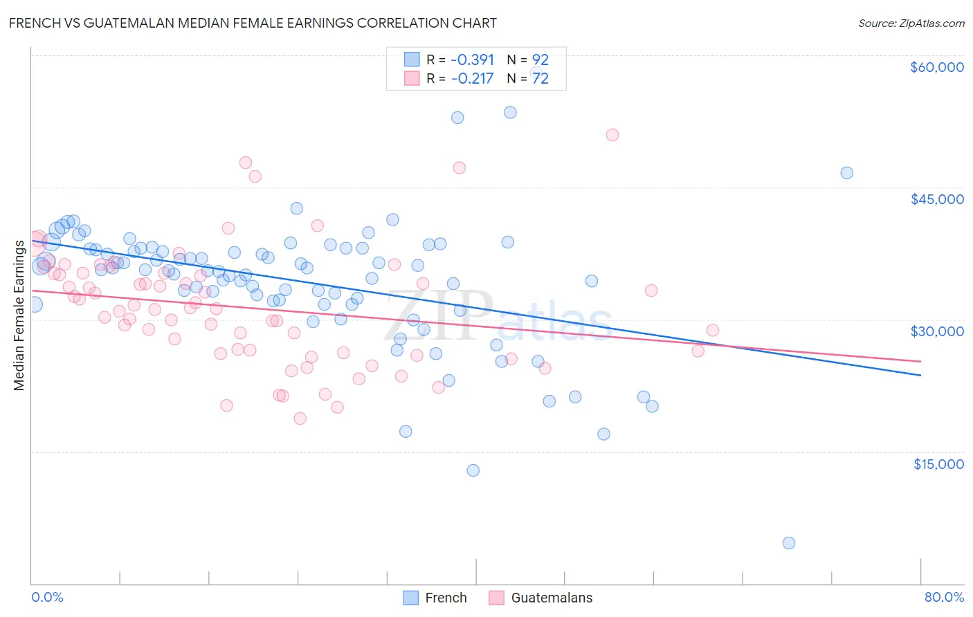 French vs Guatemalan Median Female Earnings