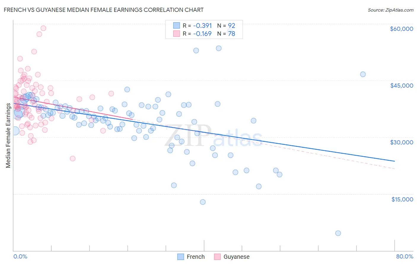 French vs Guyanese Median Female Earnings