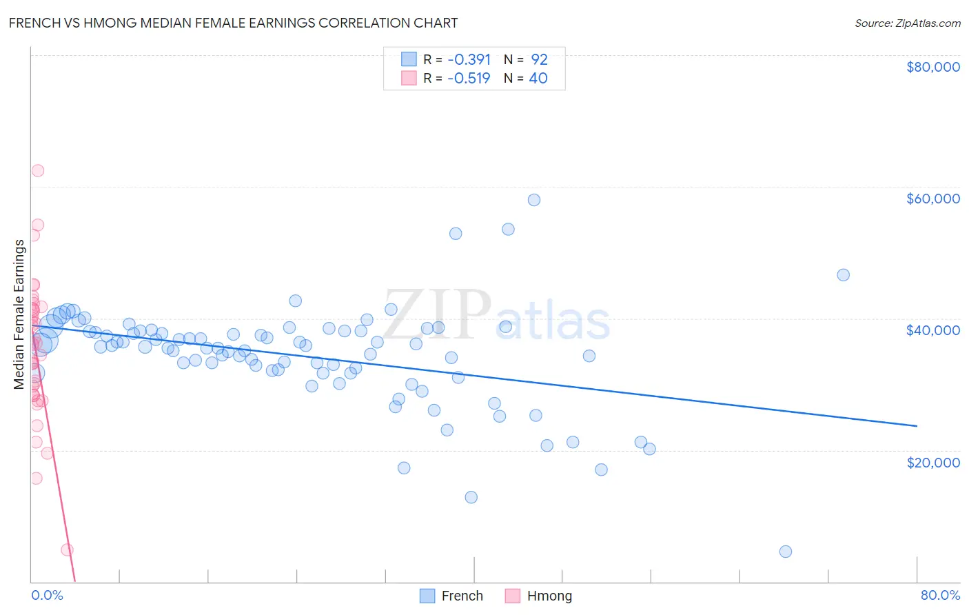 French vs Hmong Median Female Earnings