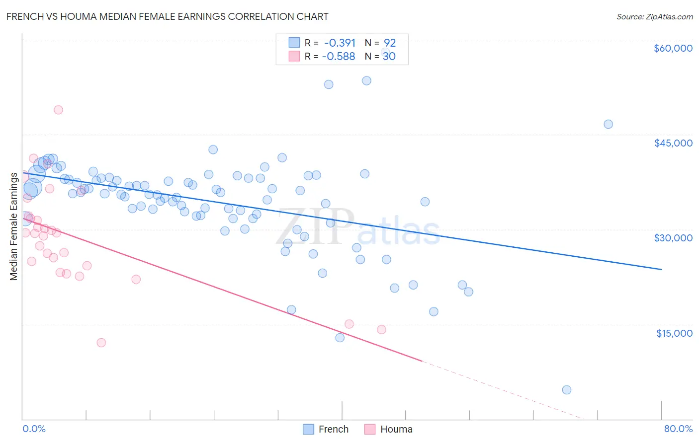 French vs Houma Median Female Earnings