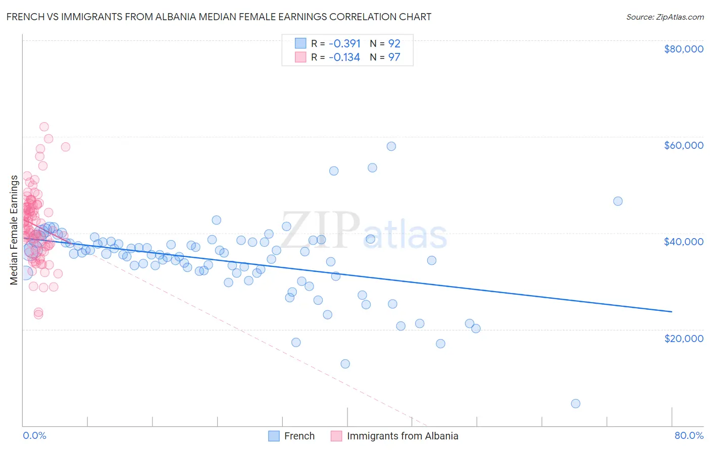 French vs Immigrants from Albania Median Female Earnings