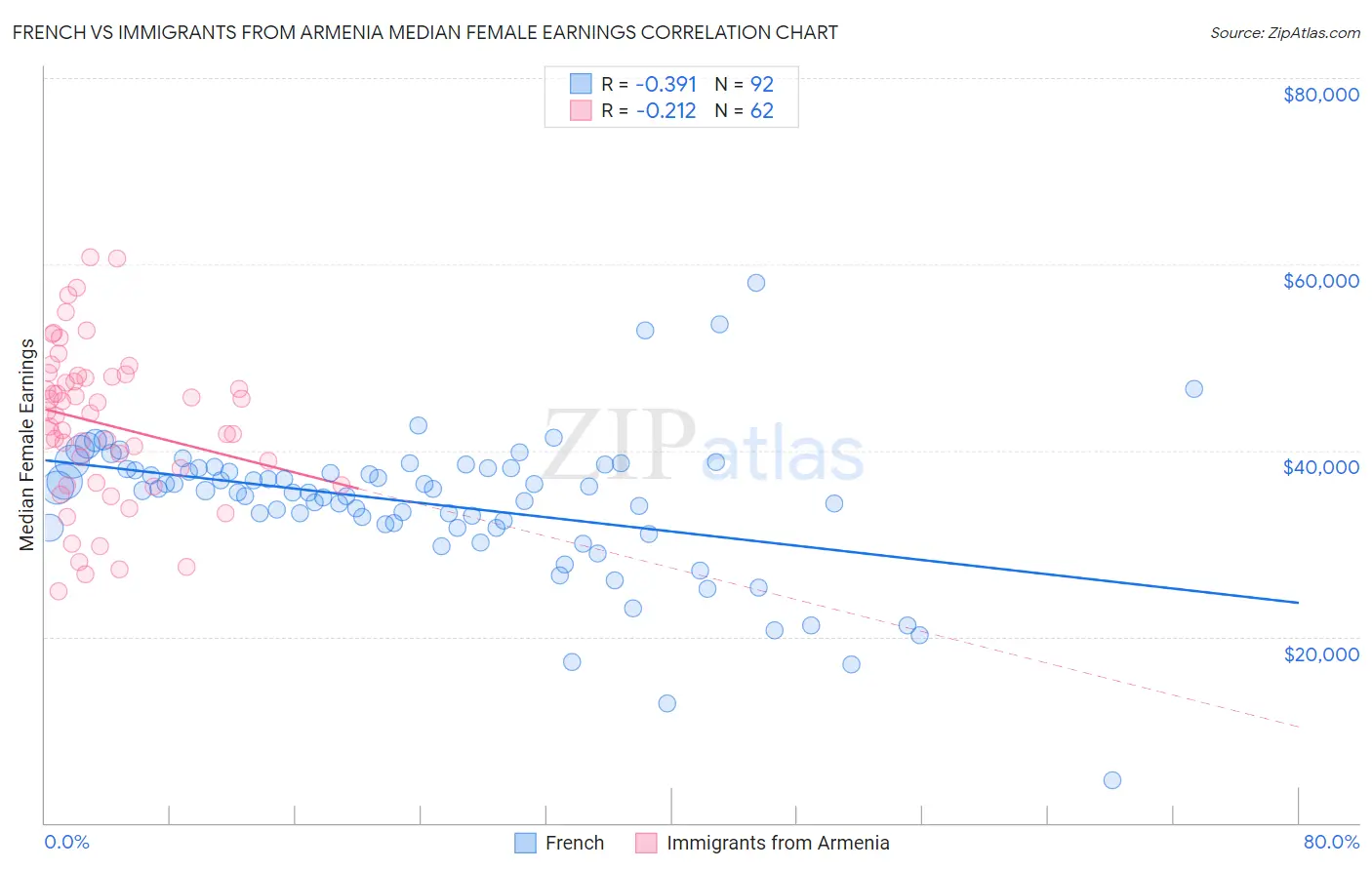 French vs Immigrants from Armenia Median Female Earnings