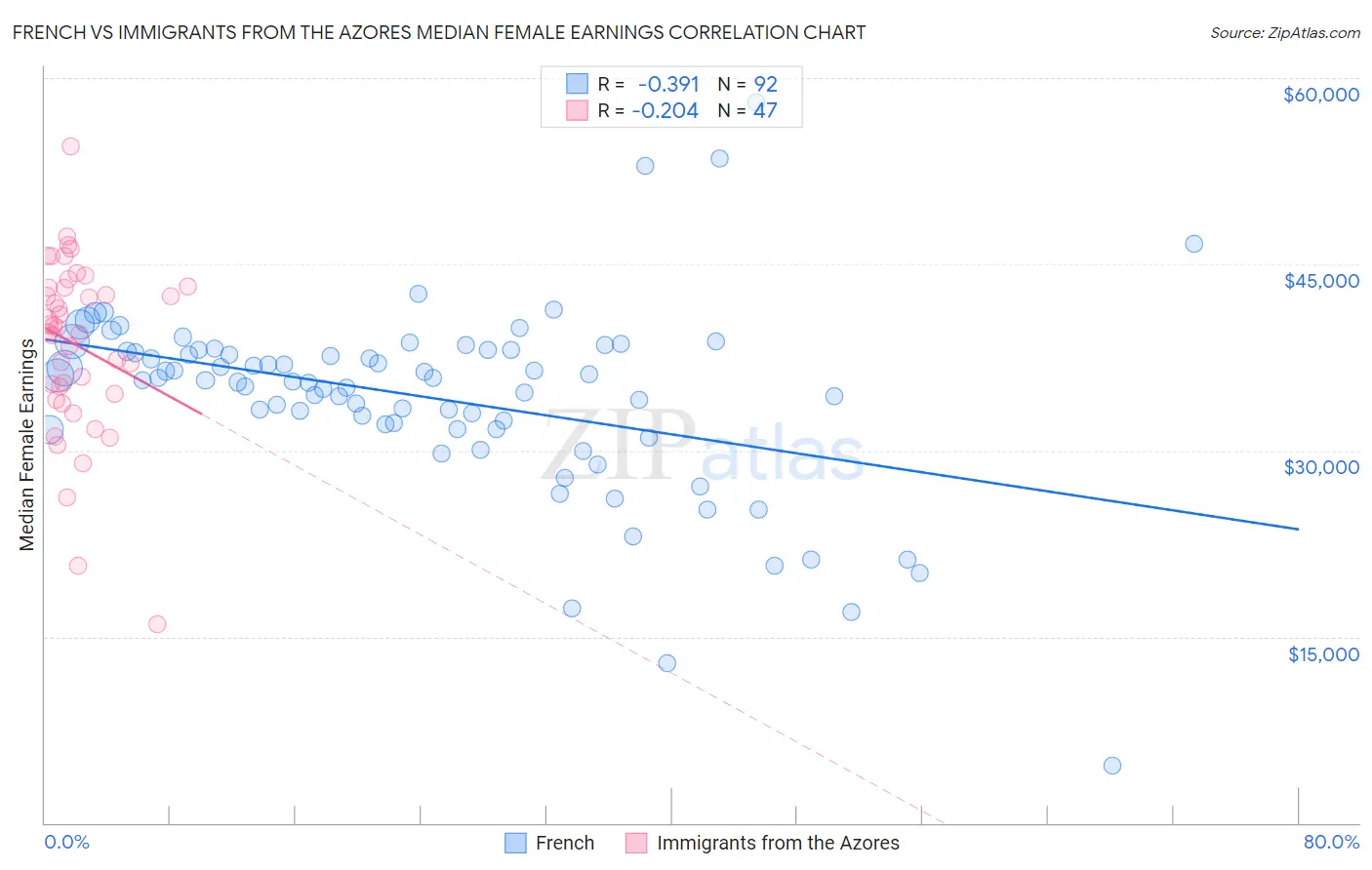 French vs Immigrants from the Azores Median Female Earnings