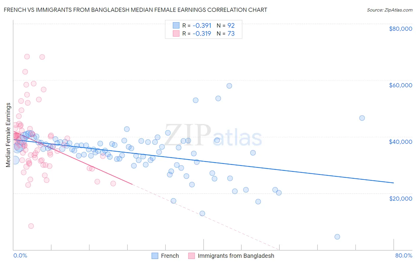 French vs Immigrants from Bangladesh Median Female Earnings