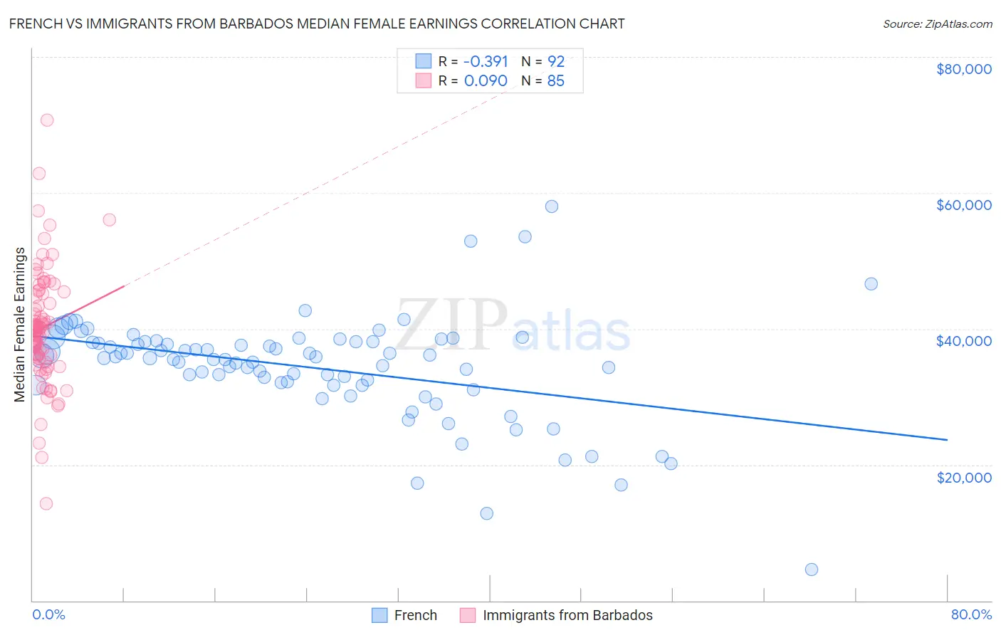 French vs Immigrants from Barbados Median Female Earnings