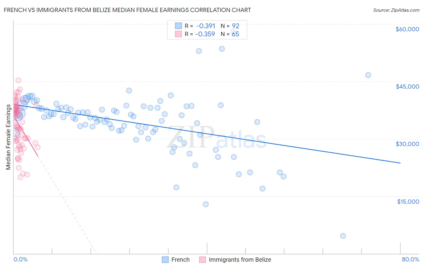 French vs Immigrants from Belize Median Female Earnings