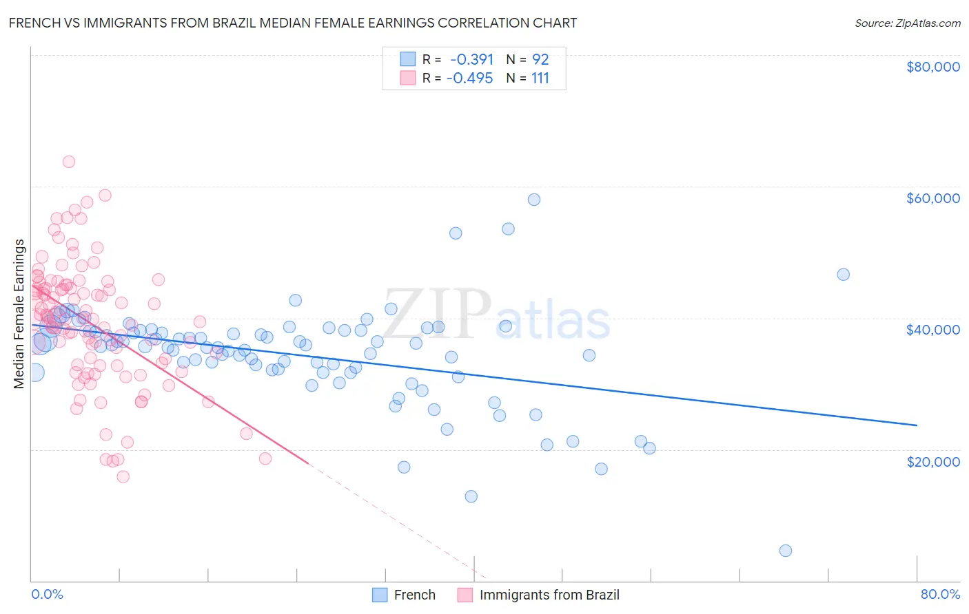 French vs Immigrants from Brazil Median Female Earnings